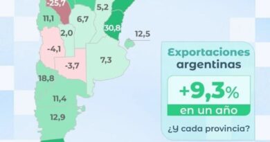 Entre Ríos es la segunda provincia del país donde más crecieron las exportaciones
