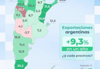 Entre Ríos es la segunda provincia del país donde más crecieron las exportaciones