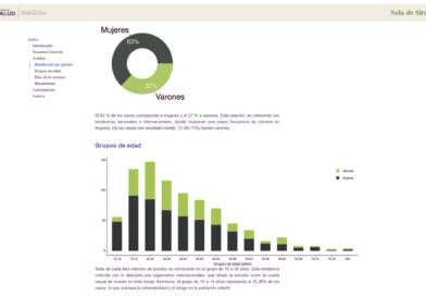Salud incorporó datos sobre casos de salud mental en su sala de situación