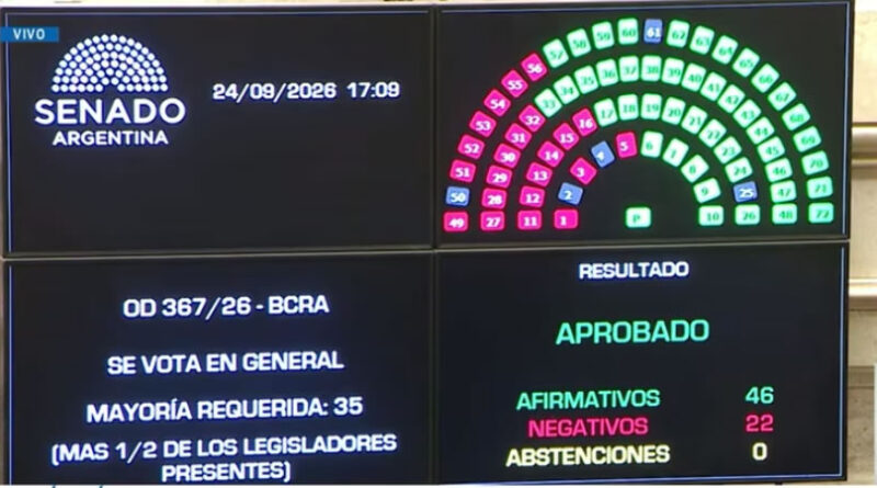 Nueva victoria para Milei: El Senado dio luz verde a la reforma del BCRA